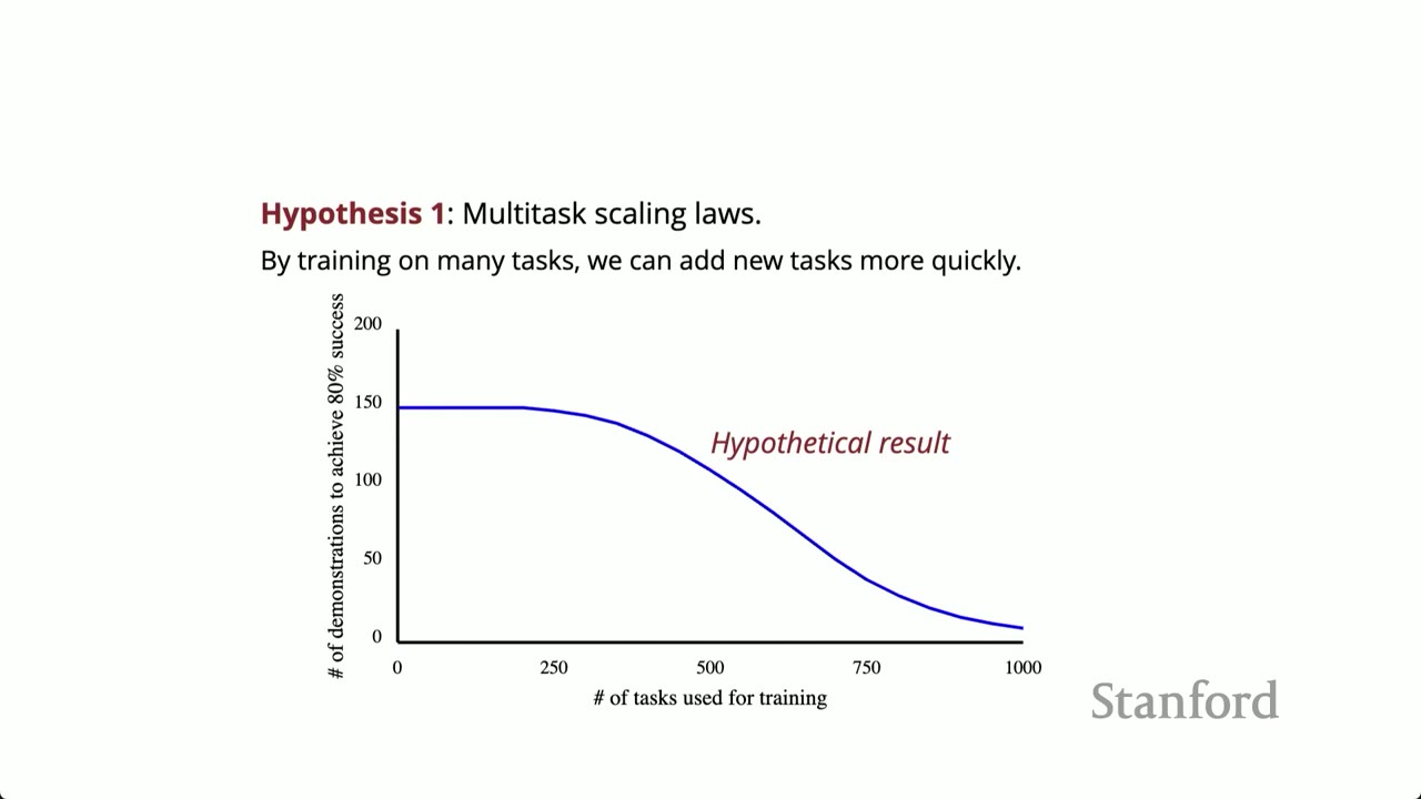 The Basic Question: Does Pre-training Help?